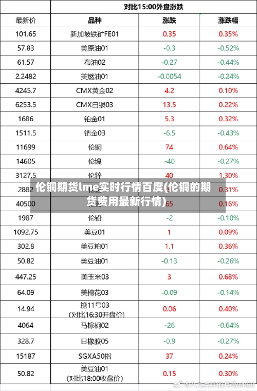 伦铜期货lme实时行情百度(伦铜的期货费用最新行情)