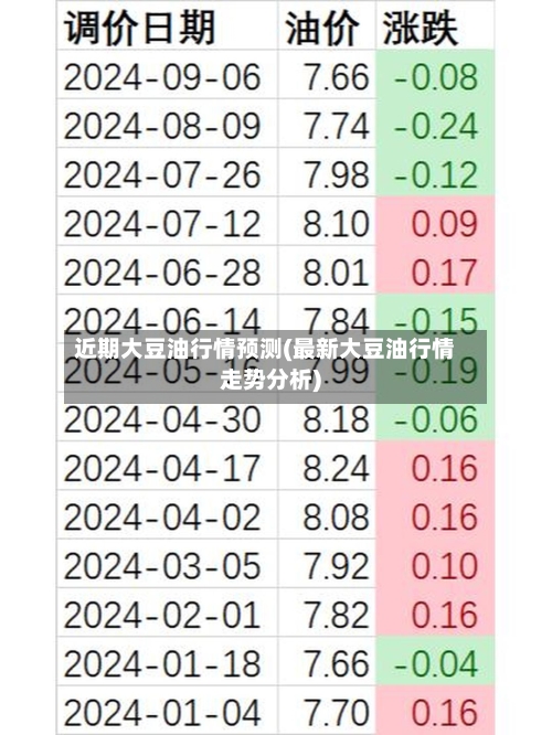 近期大豆油行情预测(最新大豆油行情走势分析)