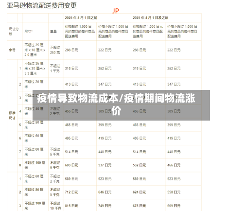 疫情导致物流成本/疫情期间物流涨价-第3张图片