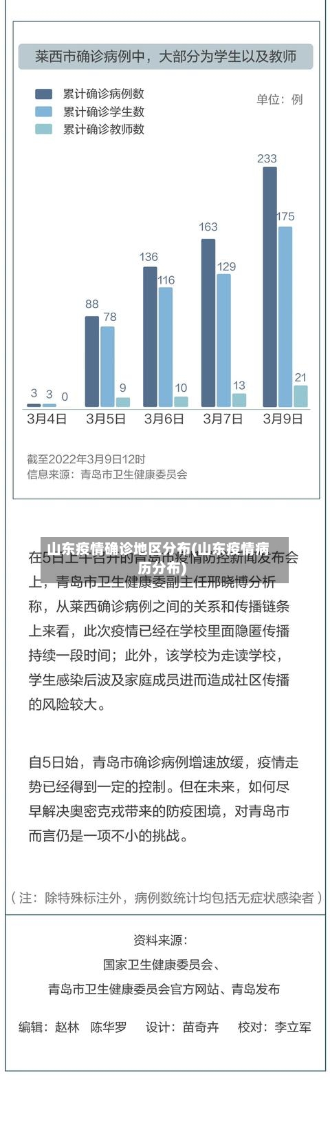 山东疫情确诊地区分布(山东疫情病历分布)-第3张图片
