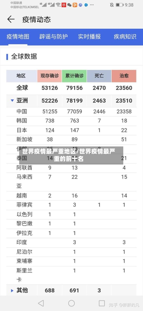 世界疫情最严重地区/世界疫情最严重的前十名