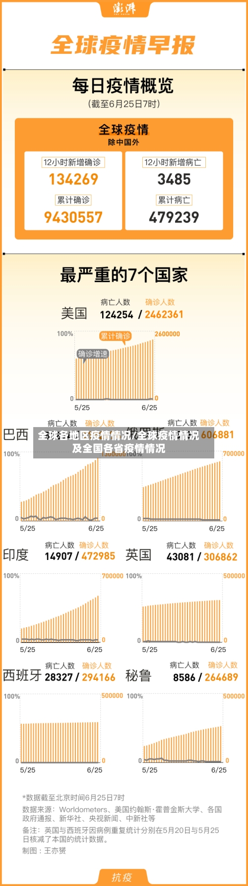 全球各地区疫情情况/全球疫情情况及全国各省疫情情况