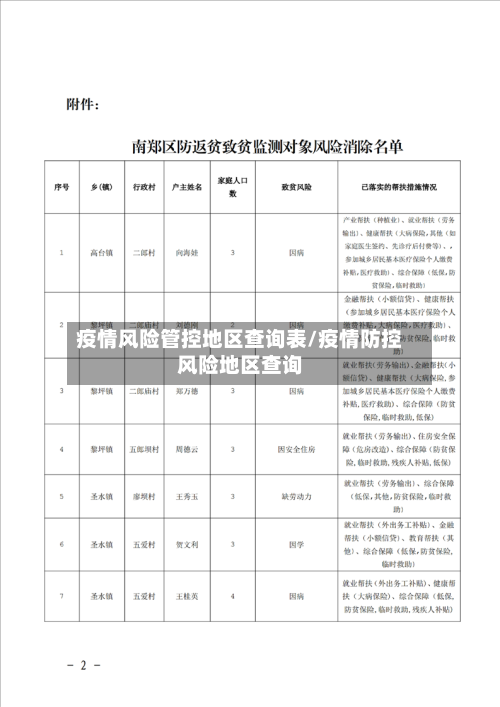 疫情风险管控地区查询表/疫情防控风险地区查询
