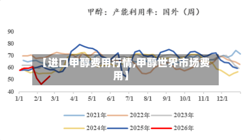 【进口甲醇费用行情,甲醇世界市场费用】