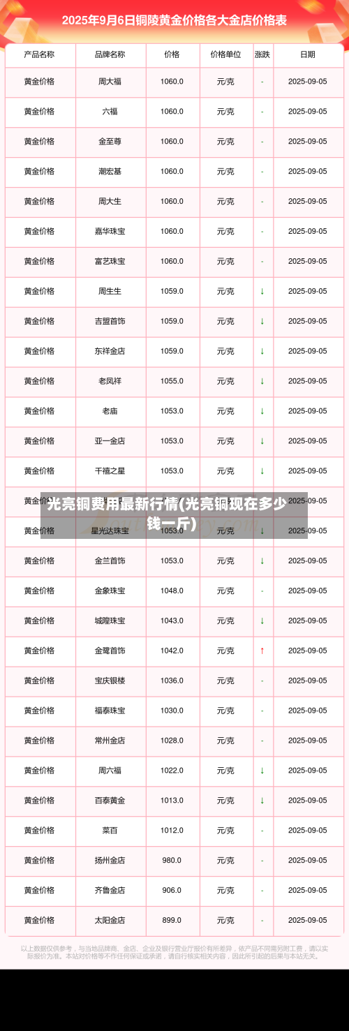 光亮铜费用最新行情(光亮铜现在多少钱一斤)