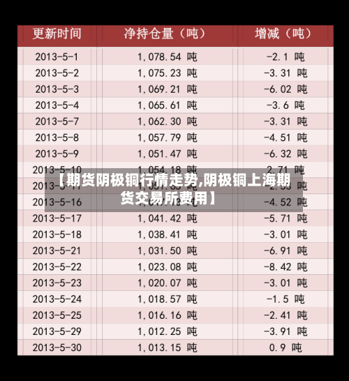 【期货阴极铜行情走势,阴极铜上海期货交易所费用】