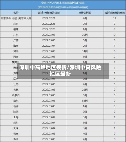 深圳中高峰地区疫情/深圳中高风险地区最新-第2张图片