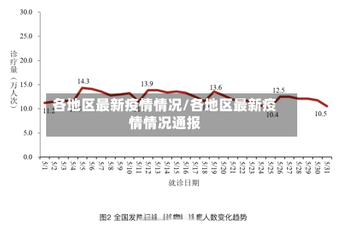 各地区最新疫情情况/各地区最新疫情情况通报