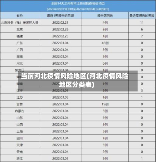 当前河北疫情风险地区(河北疫情风险地区分类表)