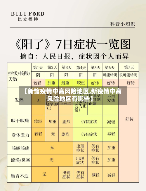 【新馆疫情中高风险地区,新疫情中高风险地区有哪些】