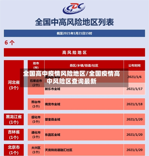 全国高中疫情风险地区/全国疫情高中风险区查询最新