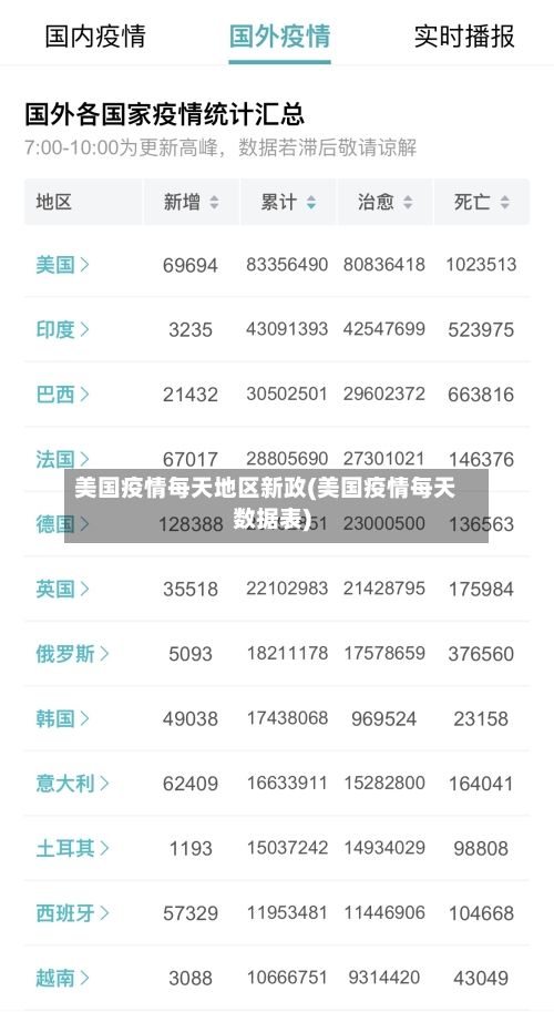 美国疫情每天地区新政(美国疫情每天数据表)-第3张图片