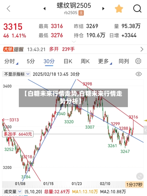 【白糖未来行情走势,白糖未来行情走势分析】