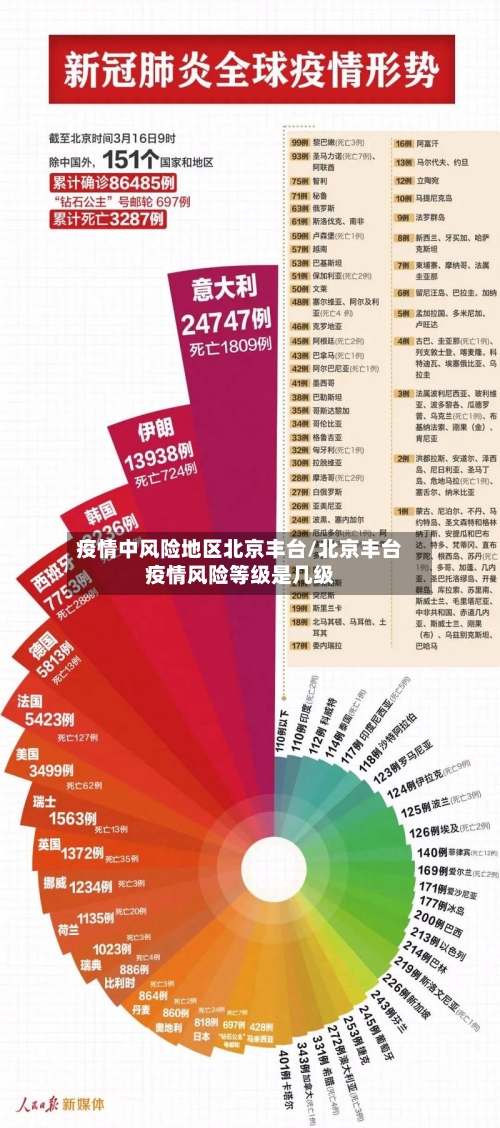 疫情中风险地区北京丰台/北京丰台疫情风险等级是几级