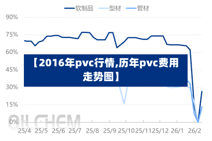 【2016年pvc行情,历年pvc费用走势图】