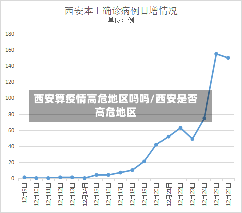 西安算疫情高危地区吗吗/西安是否高危地区