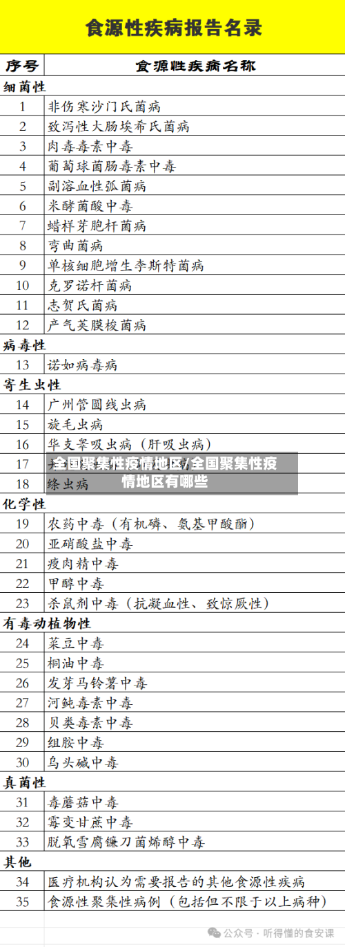 全国聚集性疫情地区/全国聚集性疫情地区有哪些