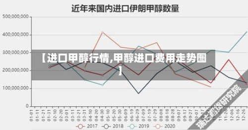 【进口甲醇行情,甲醇进口费用走势图】