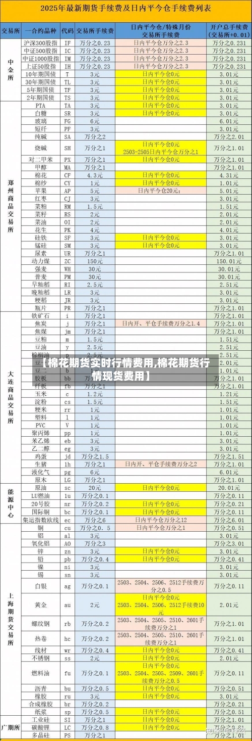 【棉花期货实时行情费用,棉花期货行情现货费用】