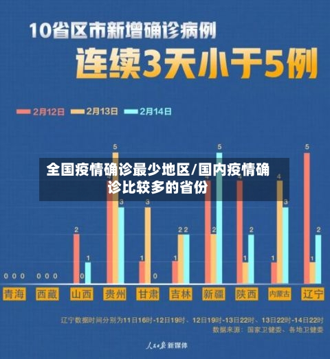 全国疫情确诊最少地区/国内疫情确诊比较多的省份