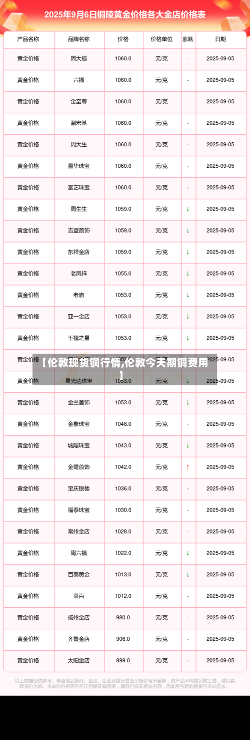 【伦敦现货铜行情,伦敦今天期铜费用】