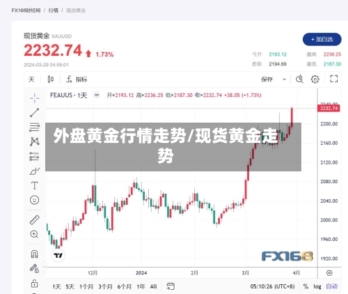 外盘黄金行情走势/现货黄金走势