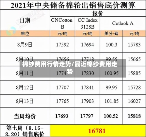 棉纱费用行情走势/最近棉纱费用走势