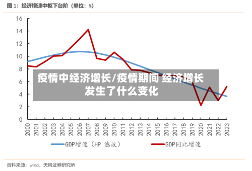 疫情中经济增长/疫情期间 经济增长 发生了什么变化