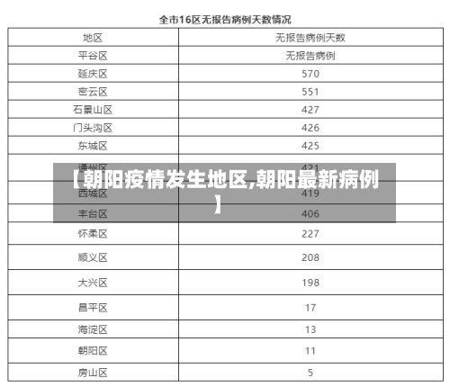 【朝阳疫情发生地区,朝阳最新病例】