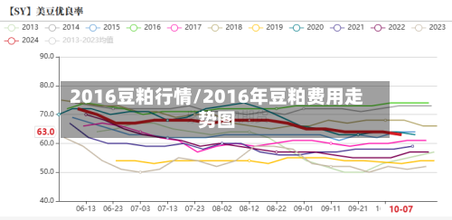 2016豆粕行情/2016年豆粕费用走势图-第2张图片