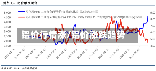 铝价行情涨/铝价涨跌趋势