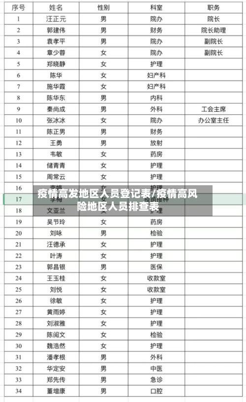 疫情高发地区人员登记表/疫情高风险地区人员排查表
