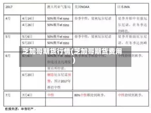 芝加哥期货行情(芝加哥期货费用)