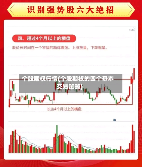 个股期权行情(个股期权的四个基本交易策略)