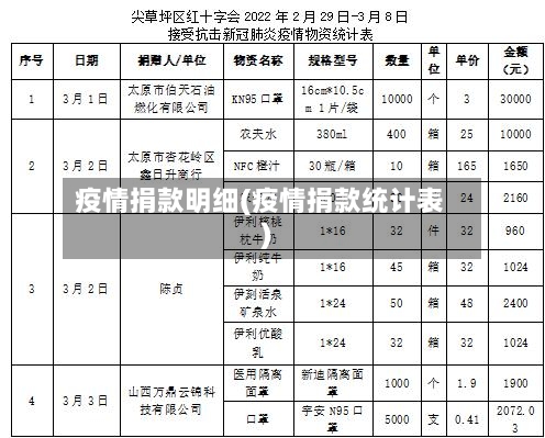 疫情捐款明细(疫情捐款统计表)