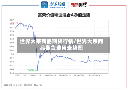 世界大宗商品期货行情/世界大宗商品期货费用走势图