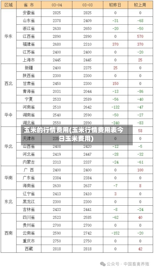 玉米的行情费用(玉米行情费用表今日玉米费用)