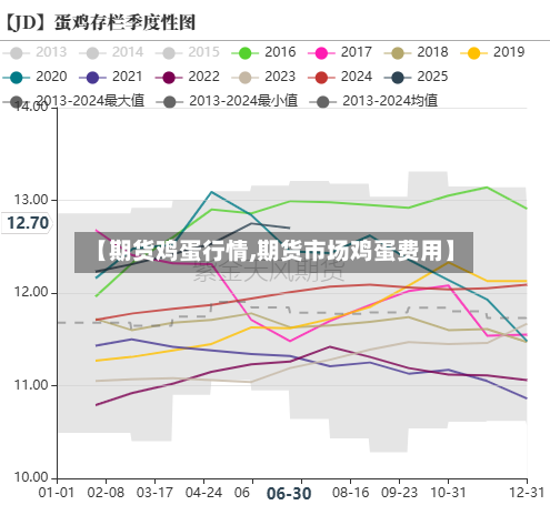 【期货鸡蛋行情,期货市场鸡蛋费用】