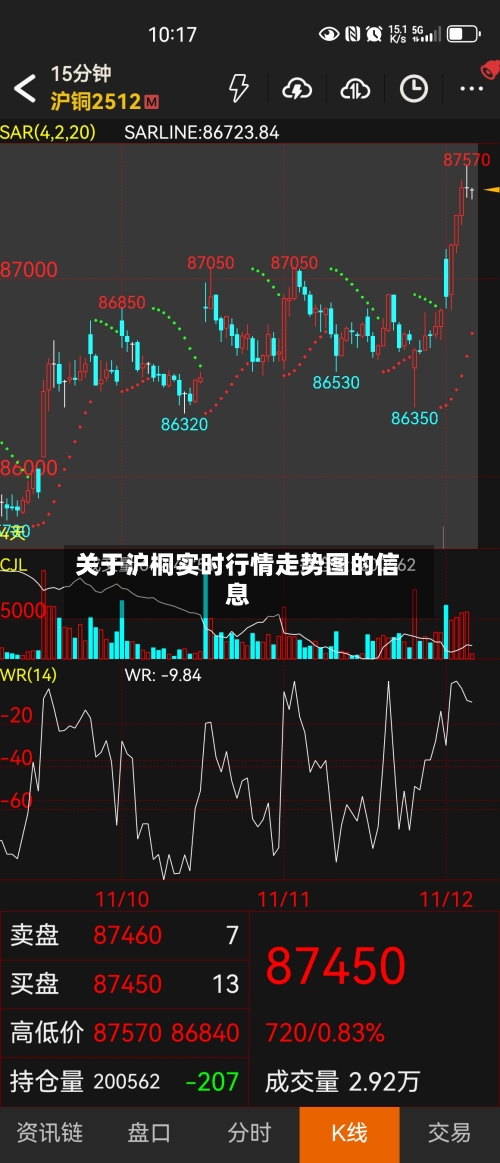 关于沪桐实时行情走势图的信息