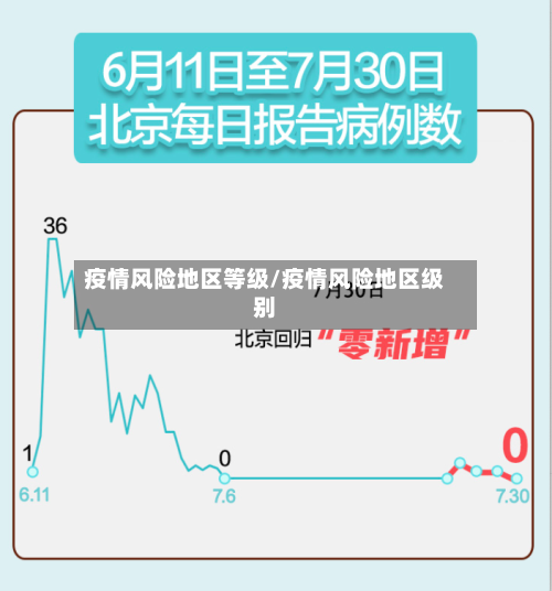 疫情风险地区等级/疫情风险地区级别