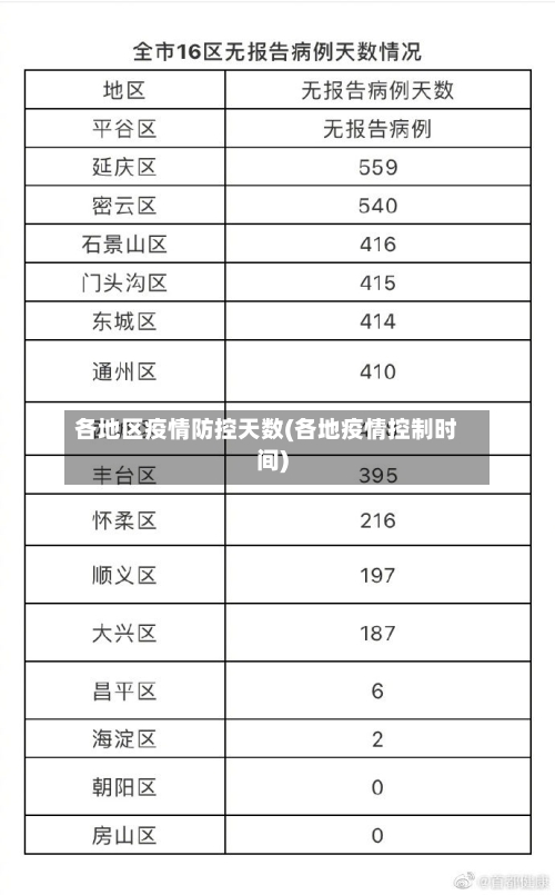 各地区疫情防控天数(各地疫情控制时间)-第2张图片