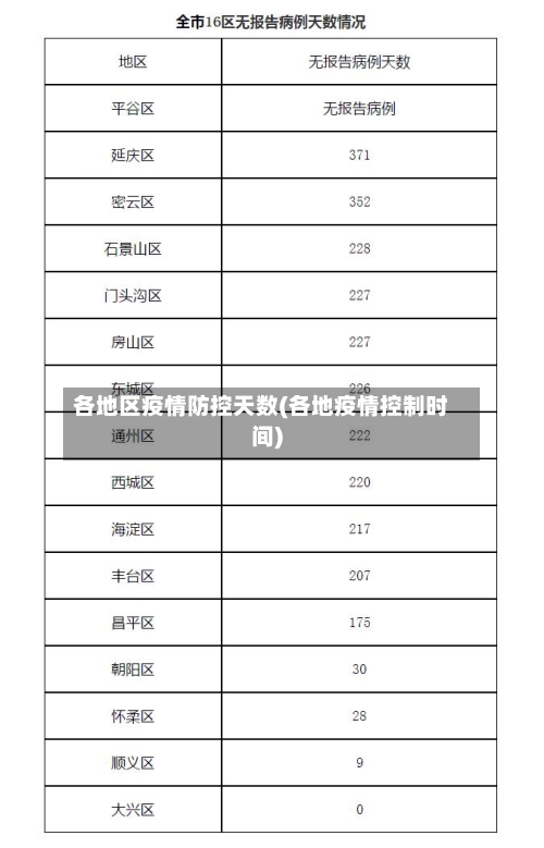各地区疫情防控天数(各地疫情控制时间)