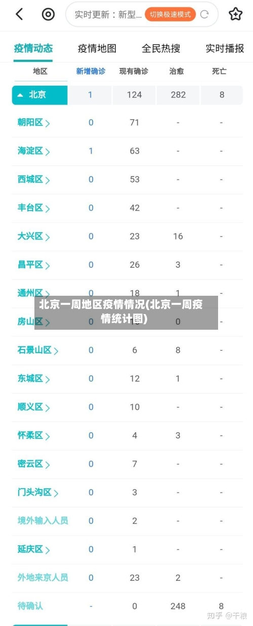 北京一周地区疫情情况(北京一周疫情统计图)-第3张图片