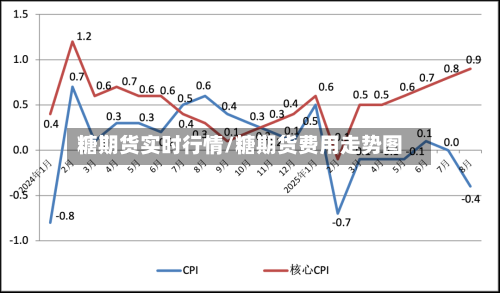 糖期货实时行情/糖期货费用走势图-第3张图片