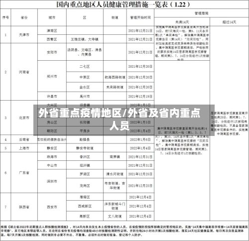 外省重点疫情地区/外省及省内重点人员-第2张图片