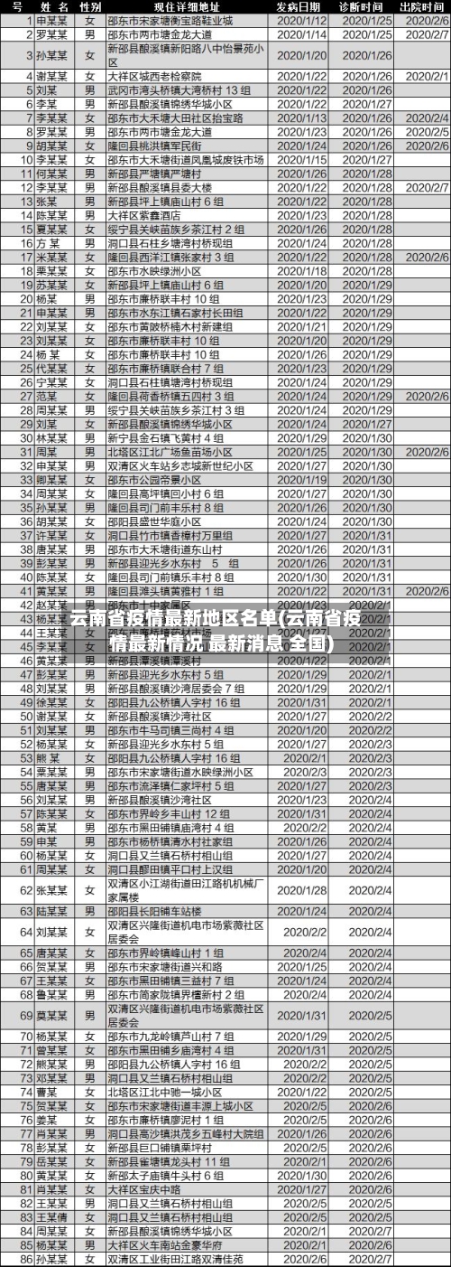 云南省疫情最新地区名单(云南省疫情最新情况 最新消息 全国)-第2张图片