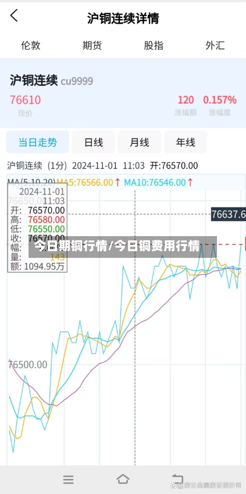 今日期铜行情/今日铜费用行情-第1张图片