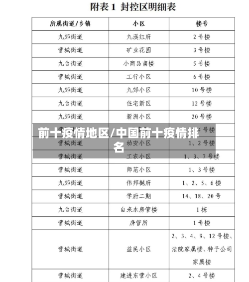 前十疫情地区/中国前十疫情排名-第1张图片
